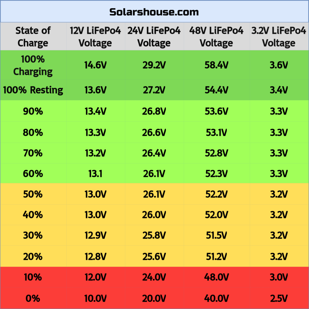 LiFePo4 Voltage Chart [12V, 24V, 48V & 1 Cell (3.2V)] Pro Tips Solars House