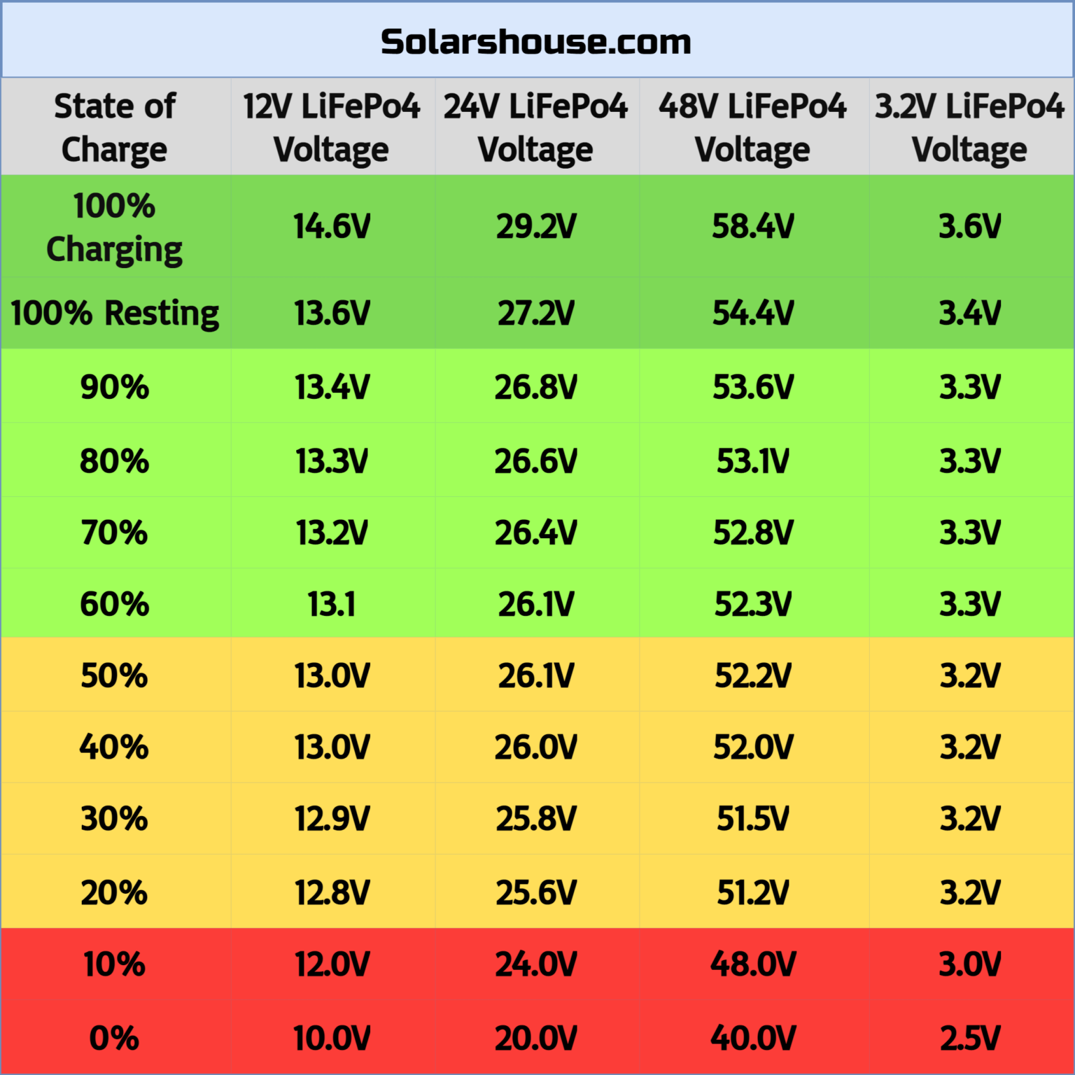 Battery Voltage State Of Charge Chart