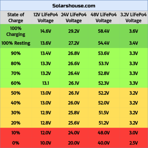 LiFePo4 Voltage Chart: [12V, 24V, 48V & 1 Cell (3.2V)] Pro Tips ...